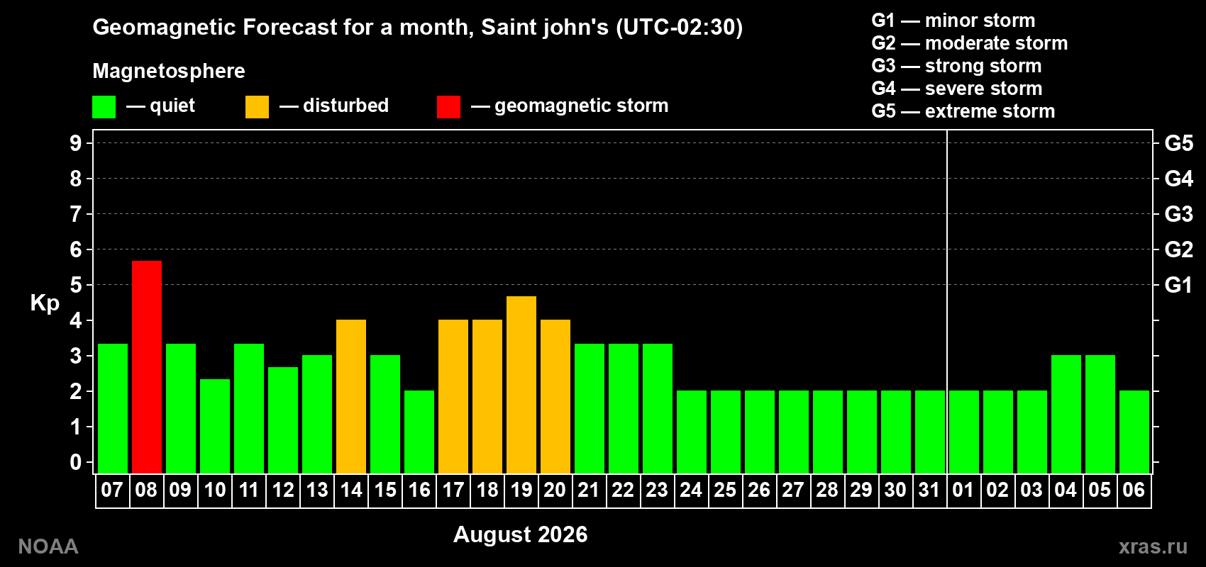 Geomagnetic index Kp forecast for the next month