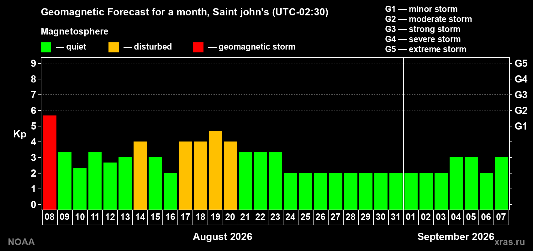 Geomagnetic index Kp forecast for the next month