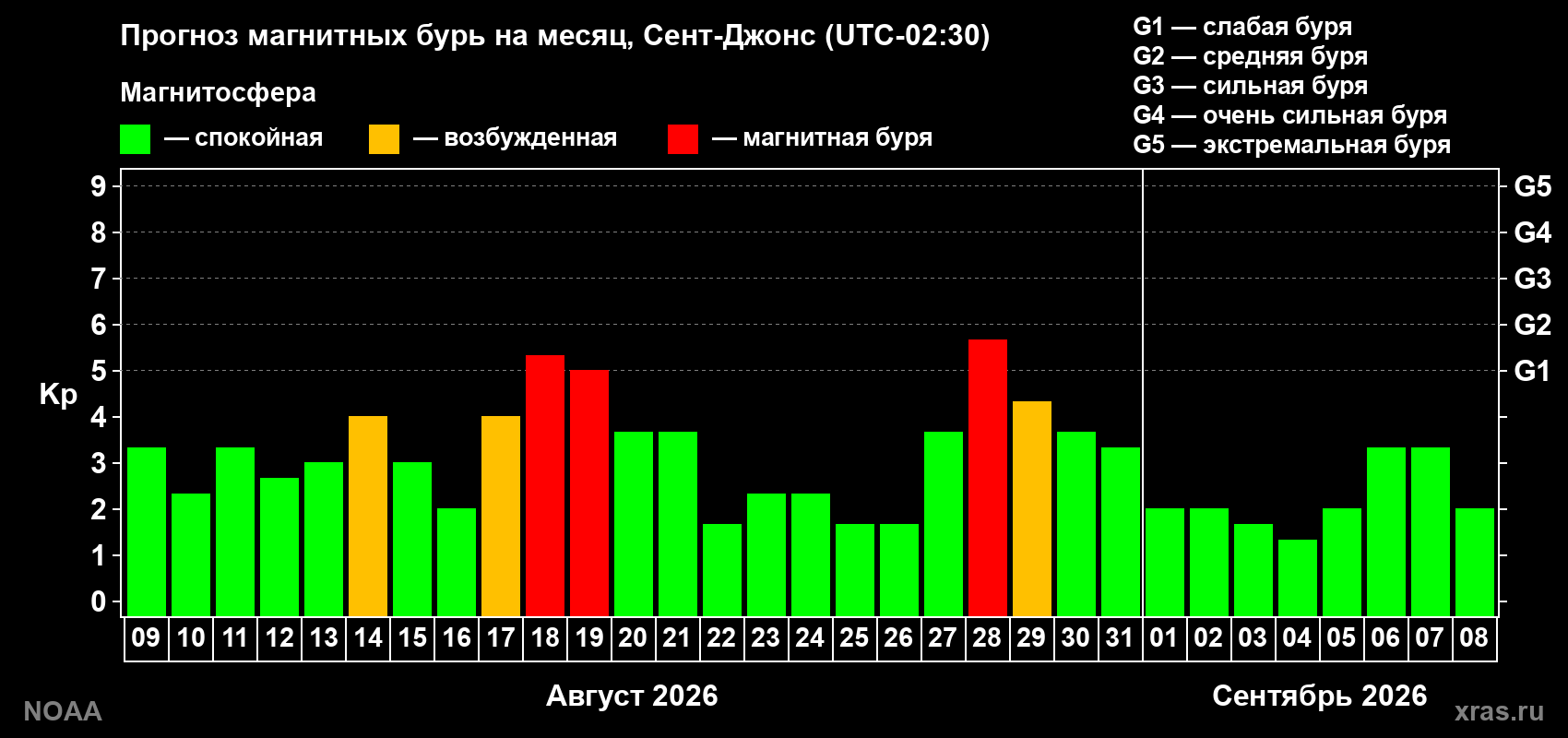 Прогноз геомагнитного индекса Kp на следующий месяц