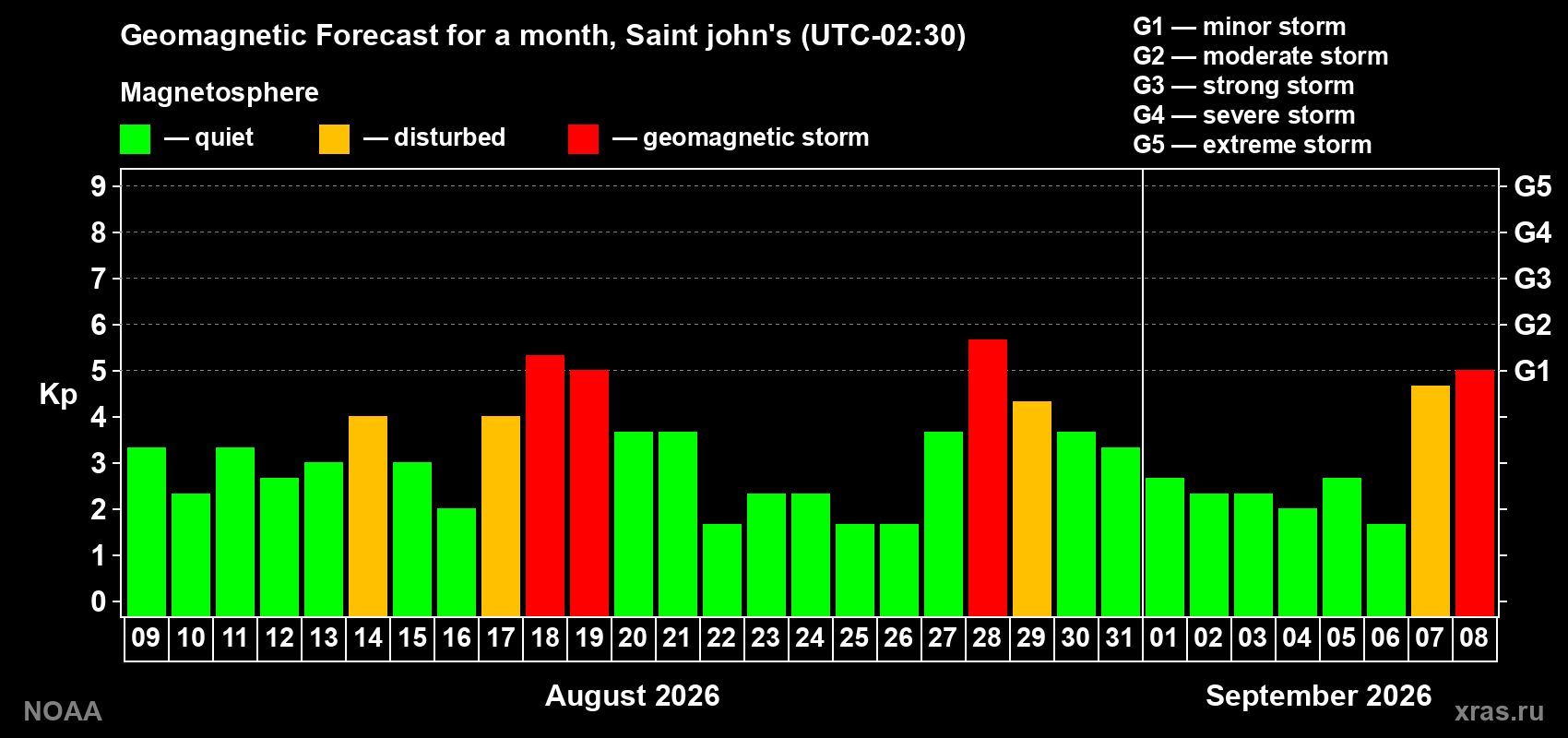 Geomagnetic index Kp forecast for the next month