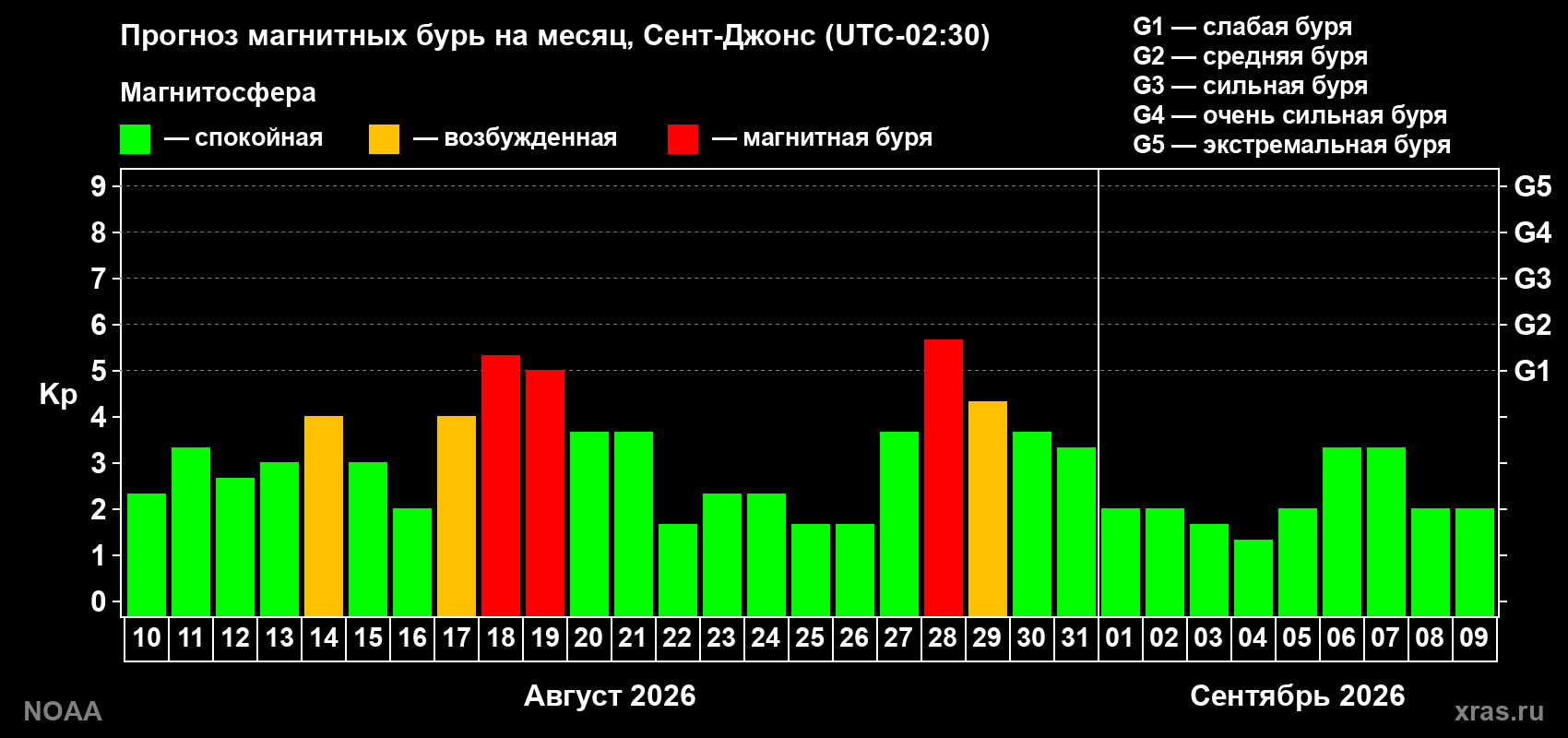 Прогноз геомагнитного индекса Kp на следующий месяц