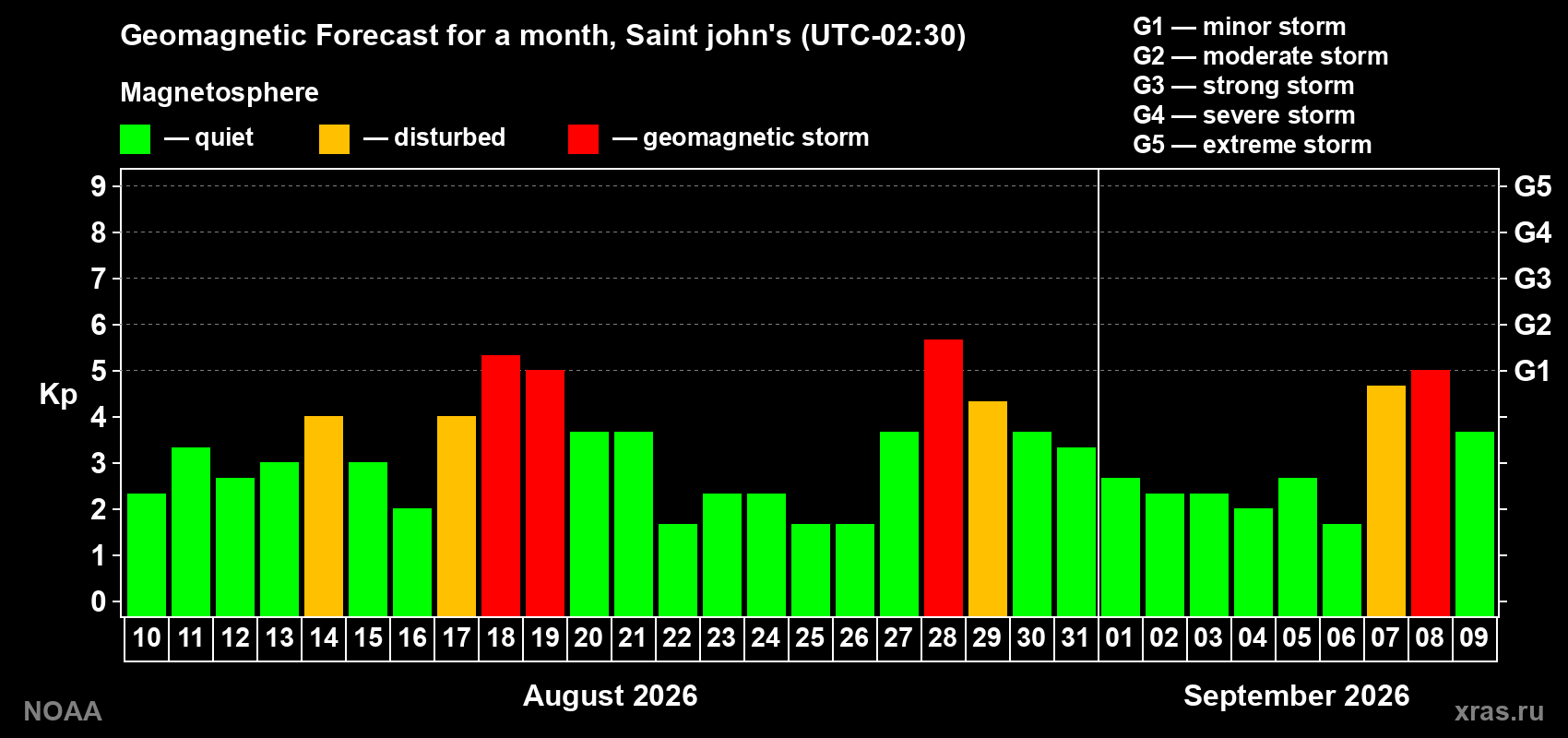 Geomagnetic index Kp forecast for the next month