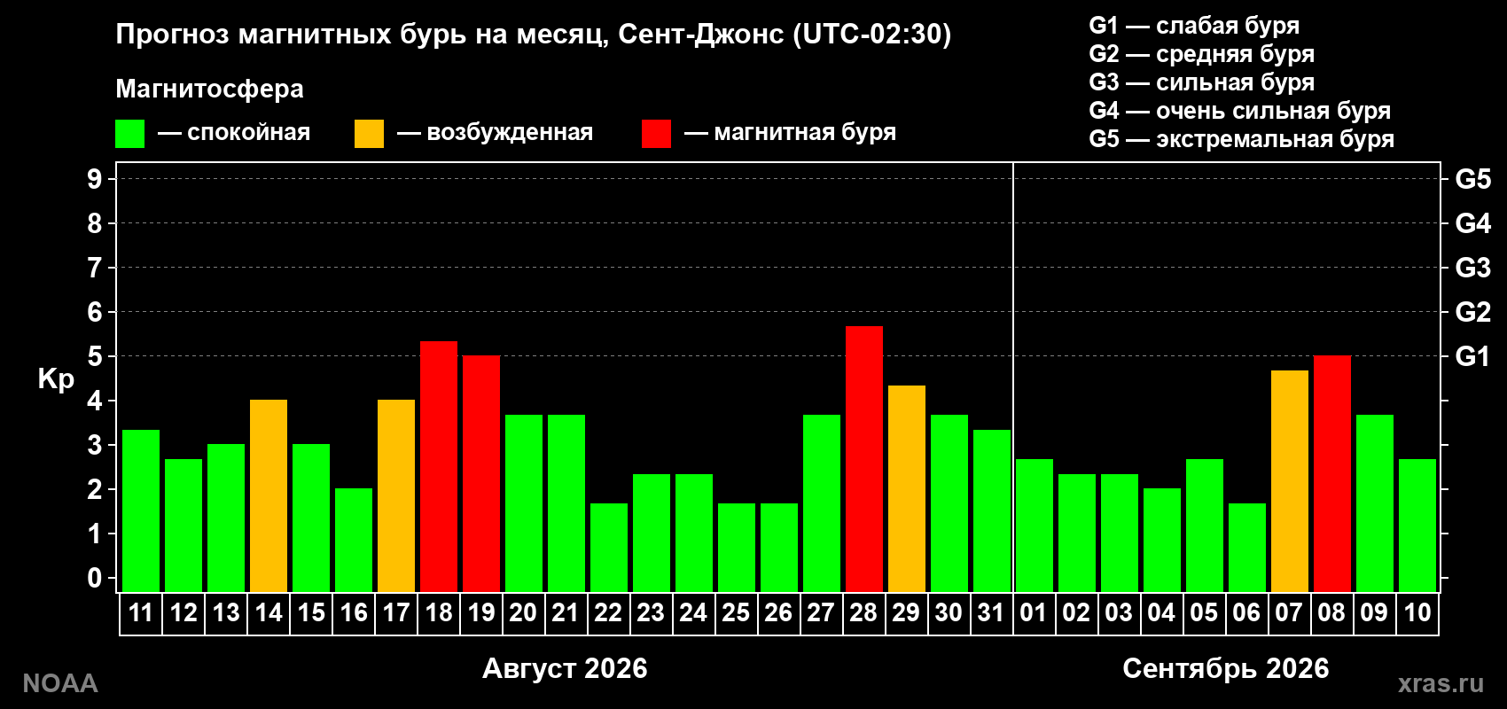 Прогноз геомагнитного индекса Kp на следующий месяц