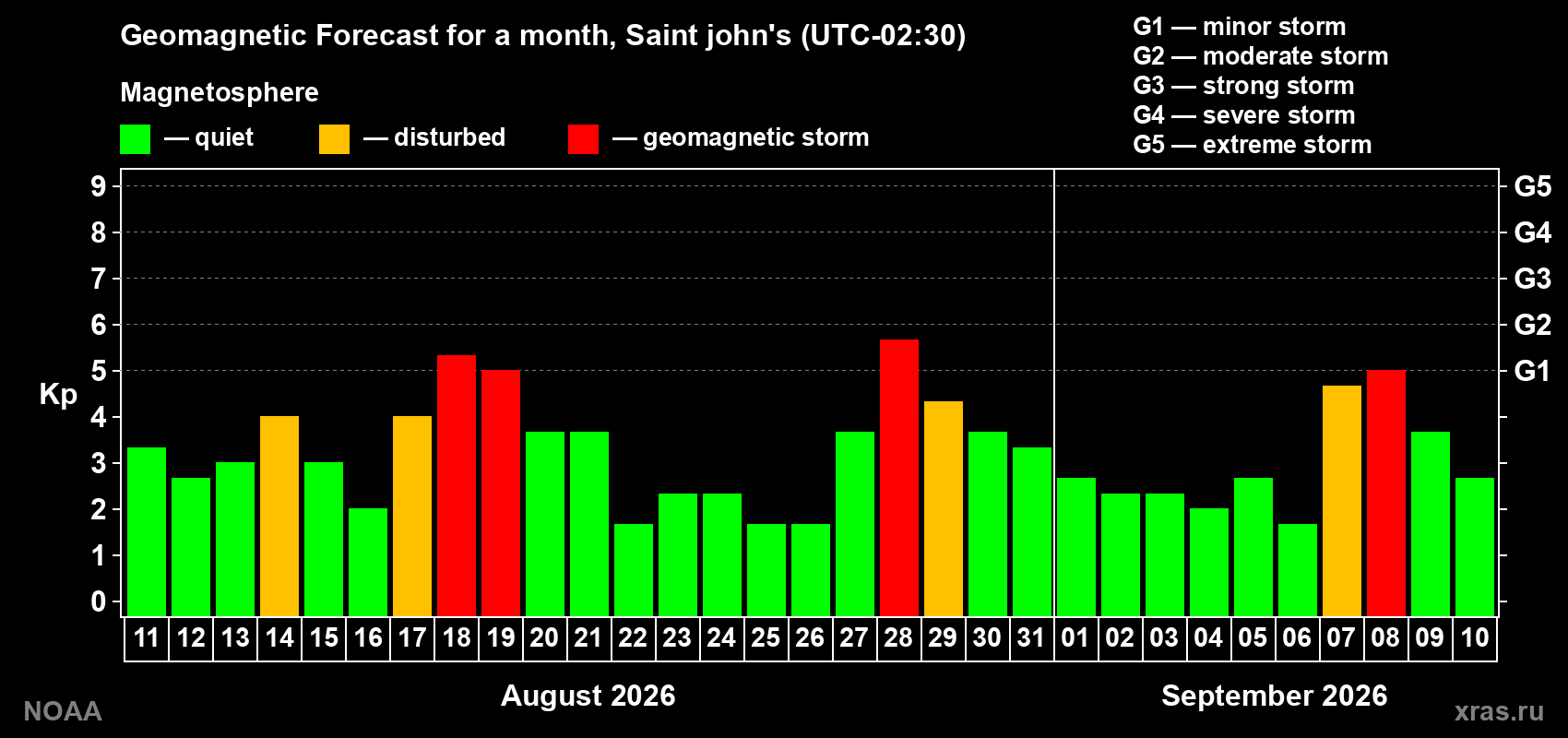 Geomagnetic index Kp forecast for the next month