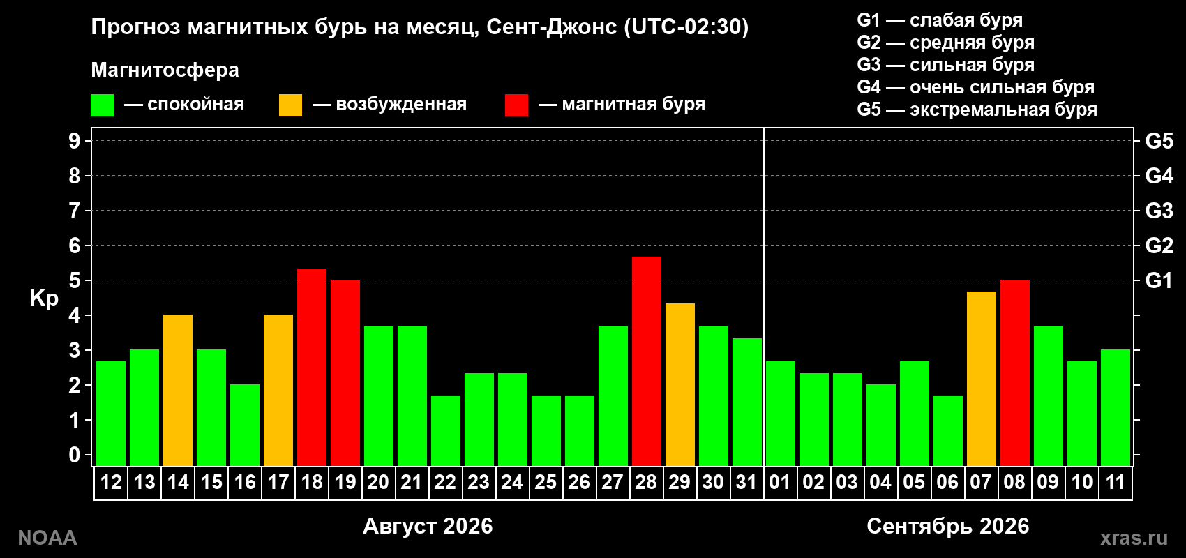 Прогноз геомагнитного индекса Kp на следующий месяц