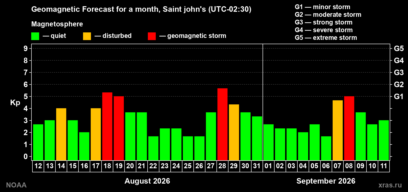 Geomagnetic index Kp forecast for the next month