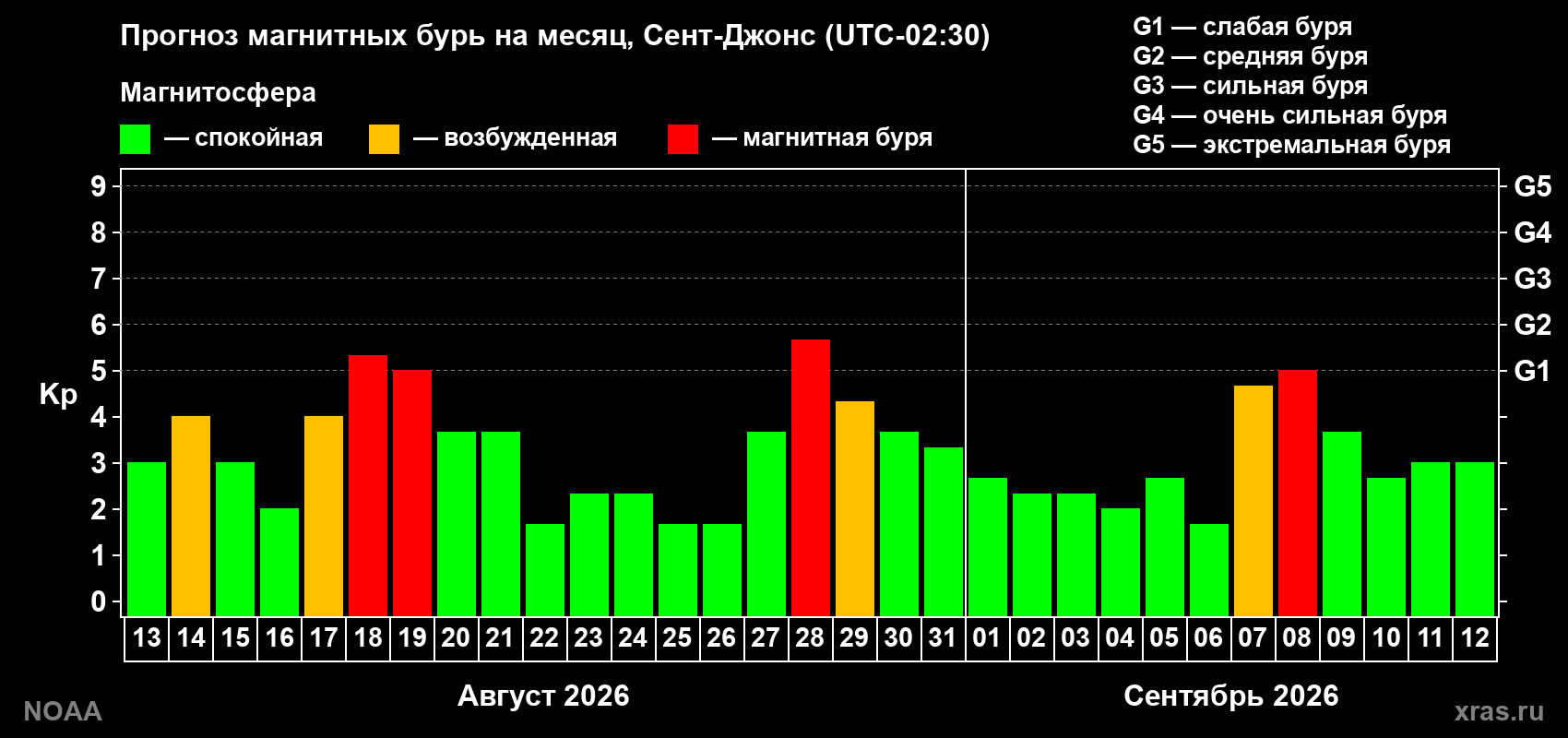 Прогноз геомагнитного индекса Kp на следующий месяц