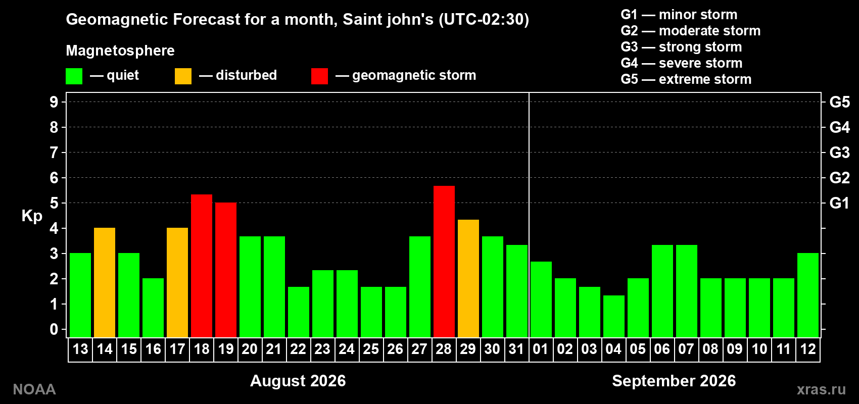 Geomagnetic index Kp forecast for the next month
