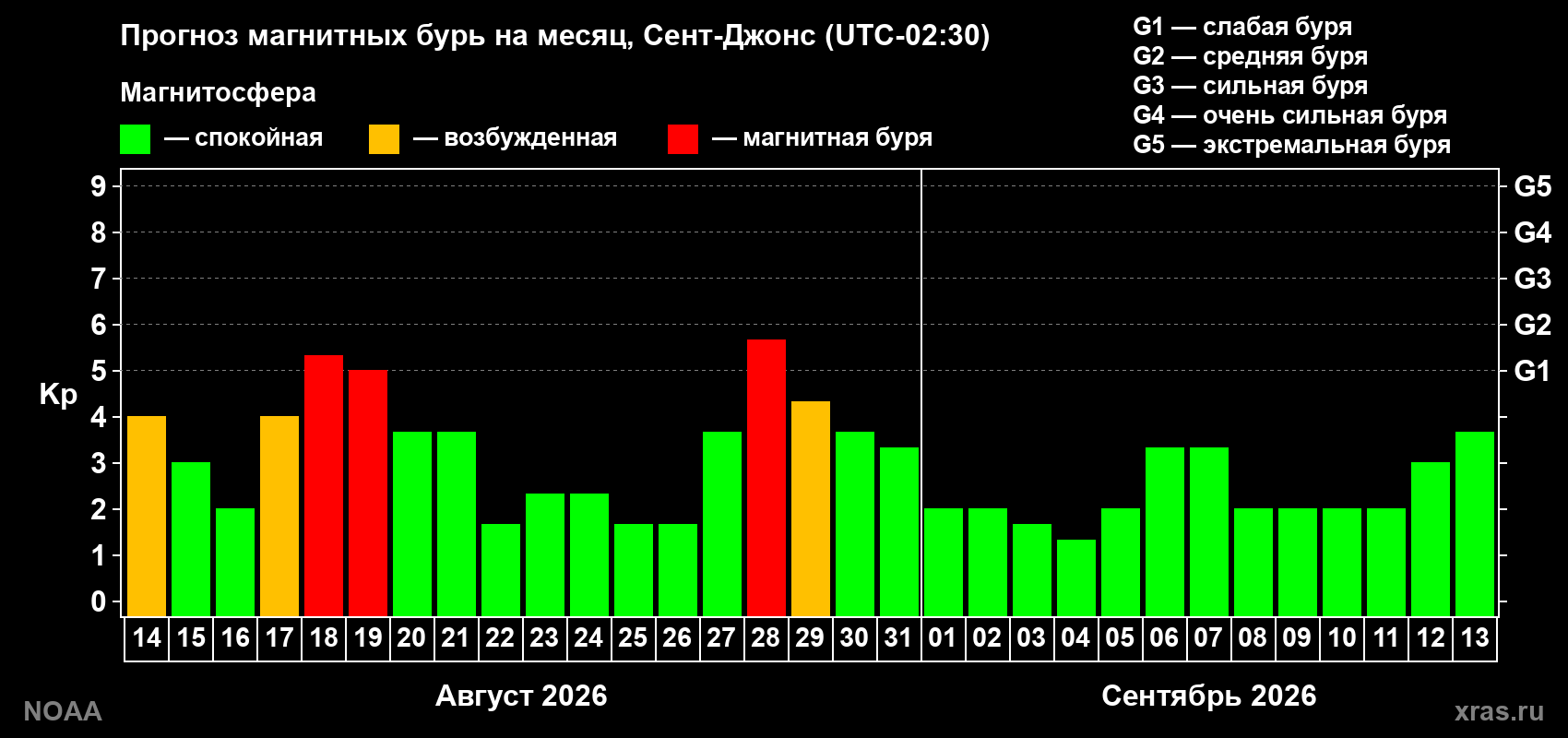 Прогноз геомагнитного индекса Kp на следующий месяц