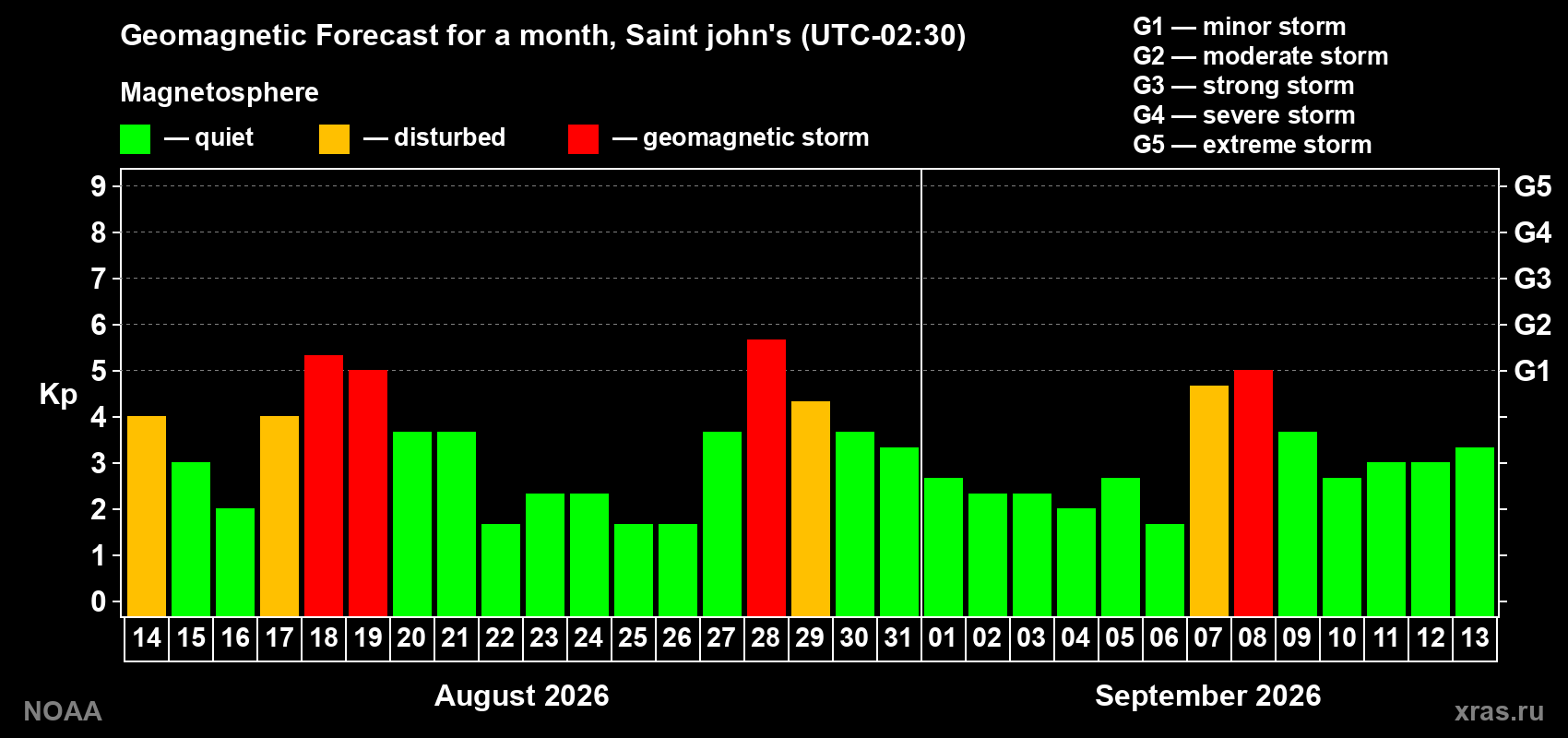 Geomagnetic index Kp forecast for the next month