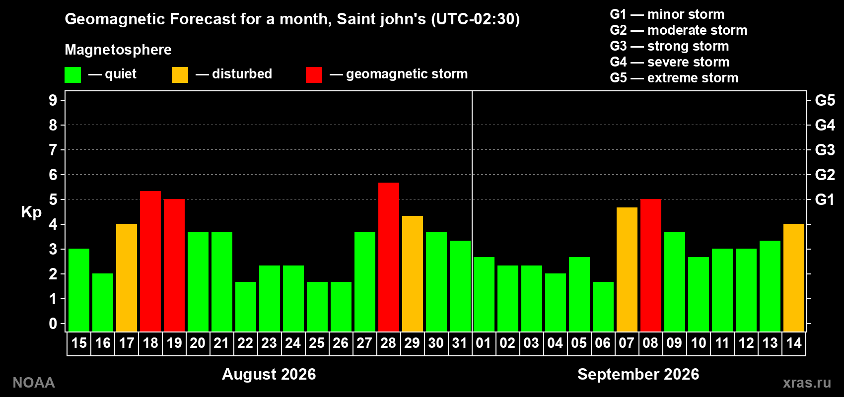 Geomagnetic index Kp forecast for the next month