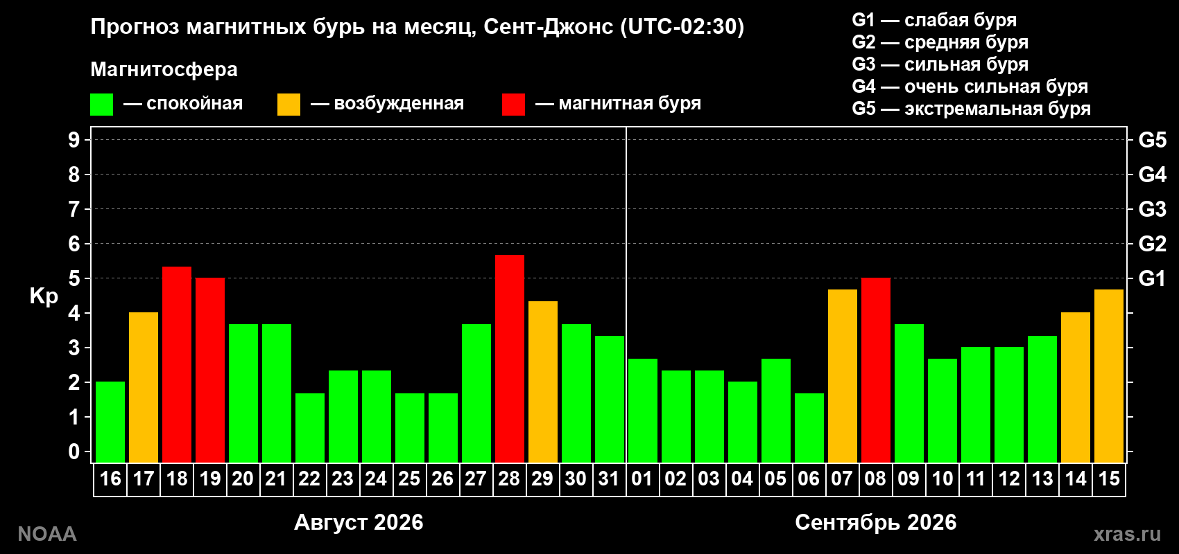 Прогноз геомагнитного индекса Kp на следующий месяц