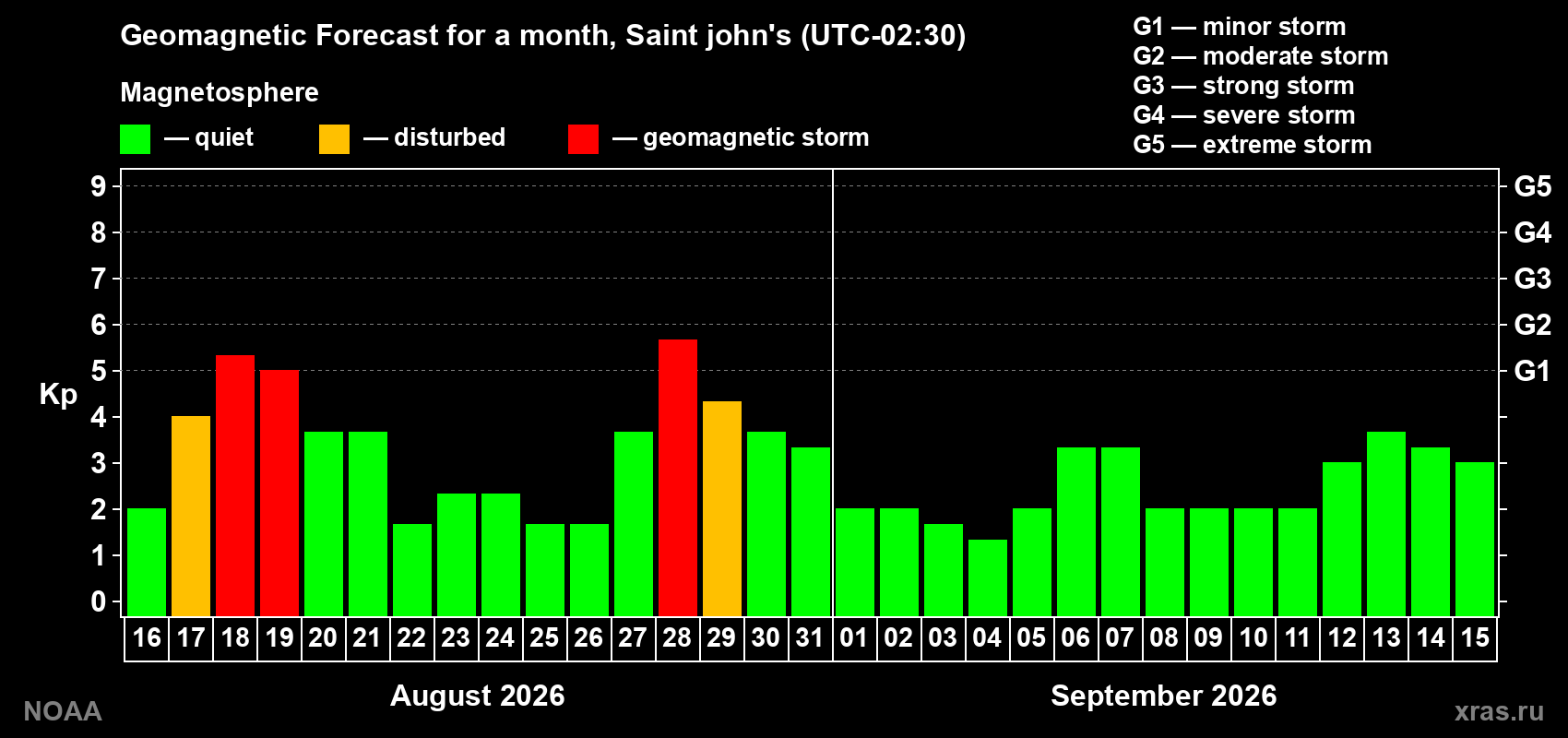 Geomagnetic index Kp forecast for the next month