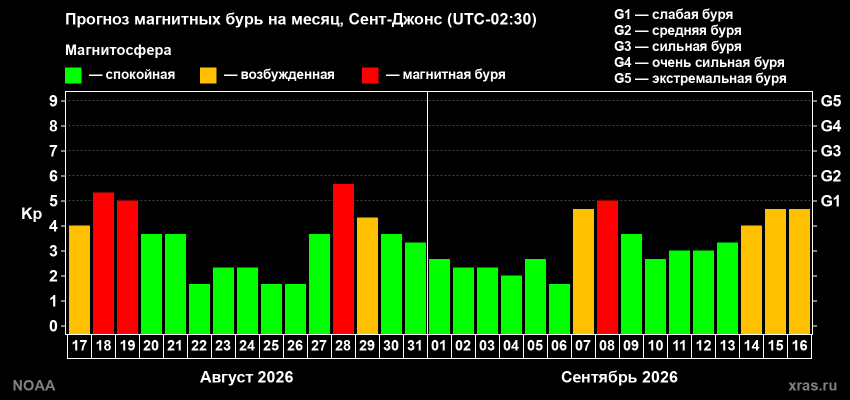 Прогноз геомагнитного индекса Kp на следующий месяц