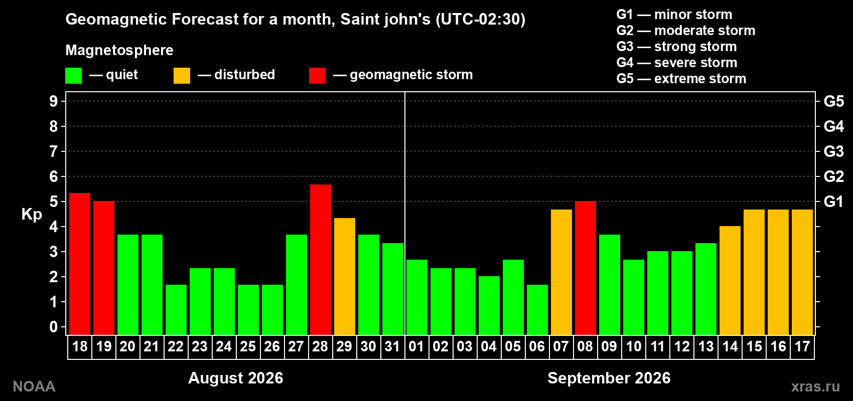 Geomagnetic index Kp forecast for the next month