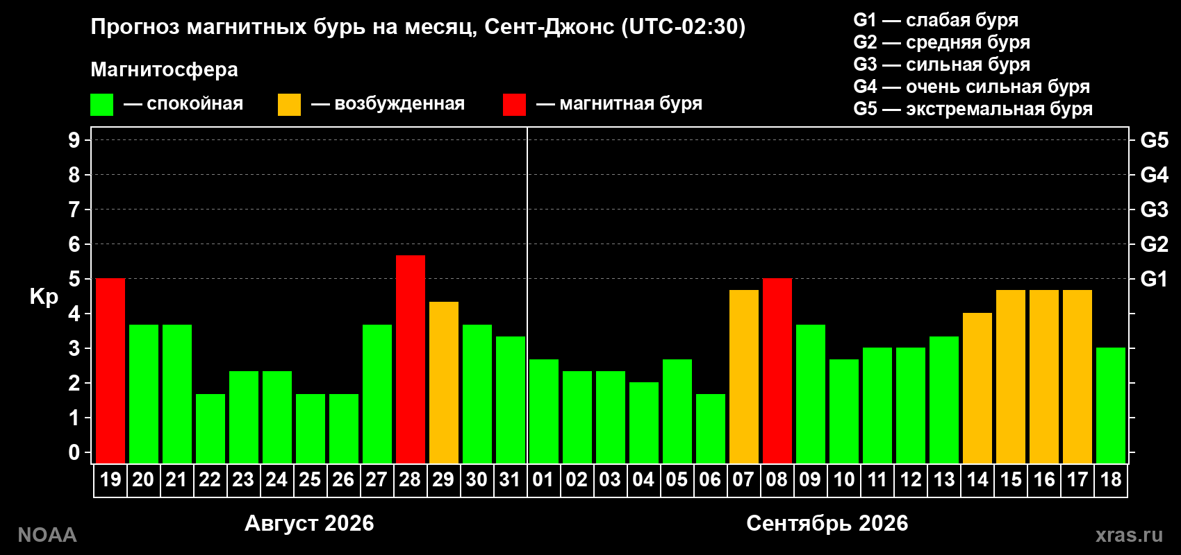 Прогноз геомагнитного индекса Kp на следующий месяц