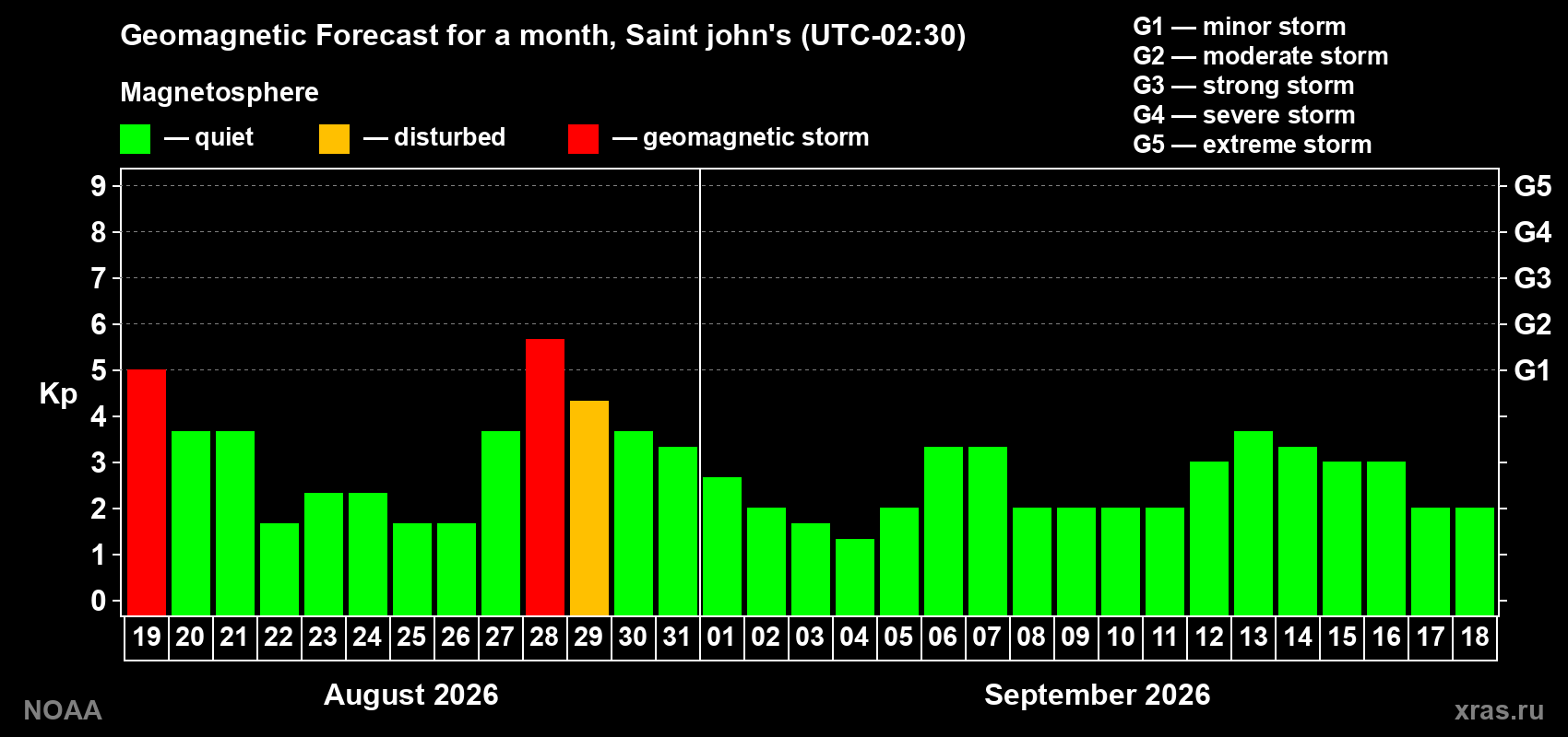 Geomagnetic index Kp forecast for the next month
