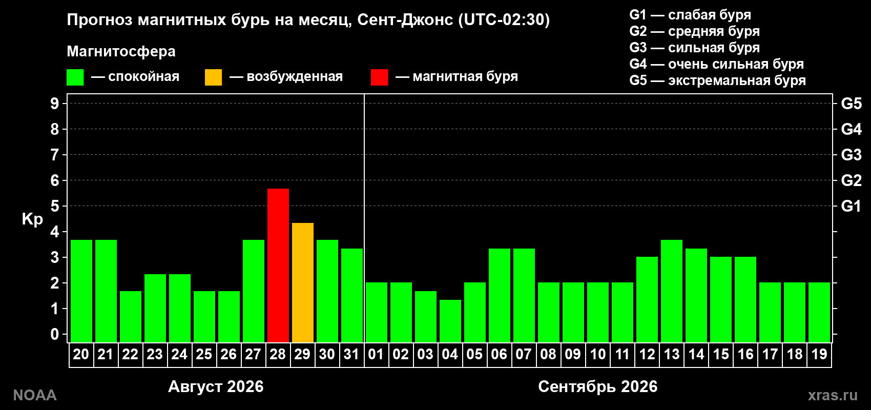 Прогноз геомагнитного индекса Kp на следующий месяц