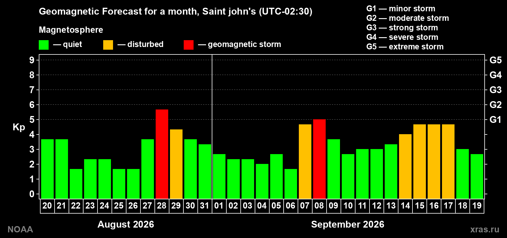 Geomagnetic index Kp forecast for the next month
