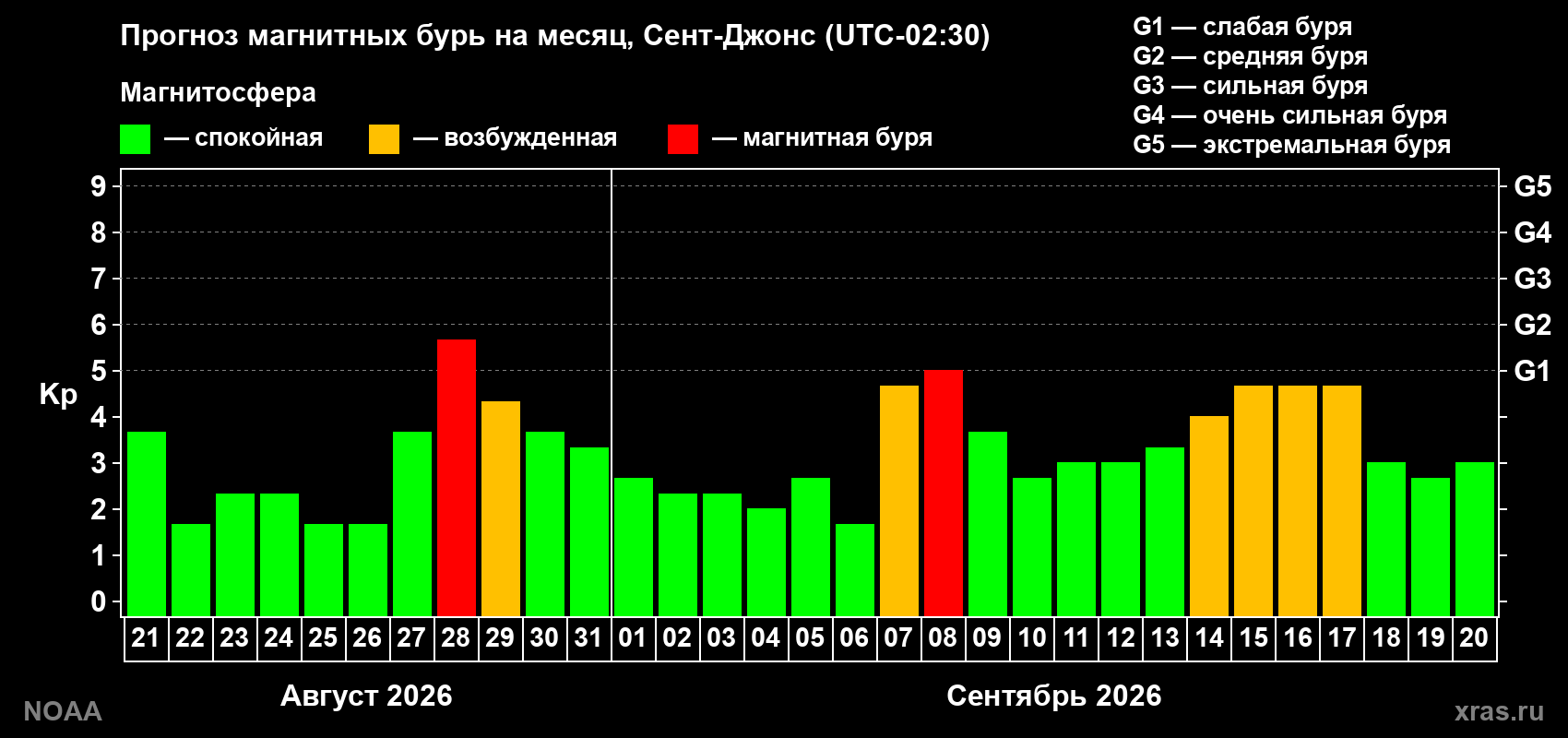 Прогноз геомагнитного индекса Kp на следующий месяц