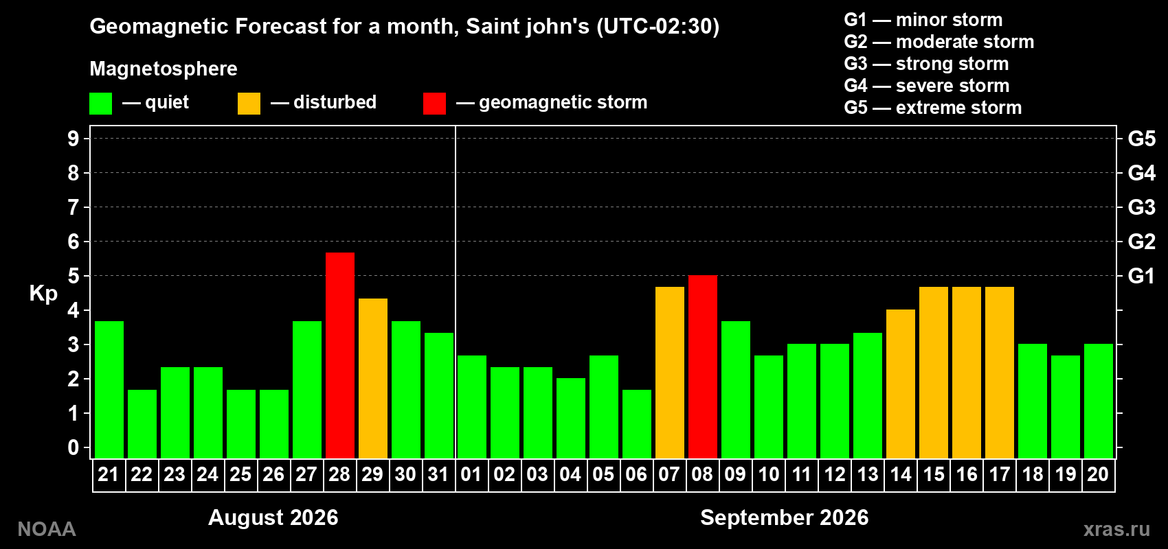 Geomagnetic index Kp forecast for the next month