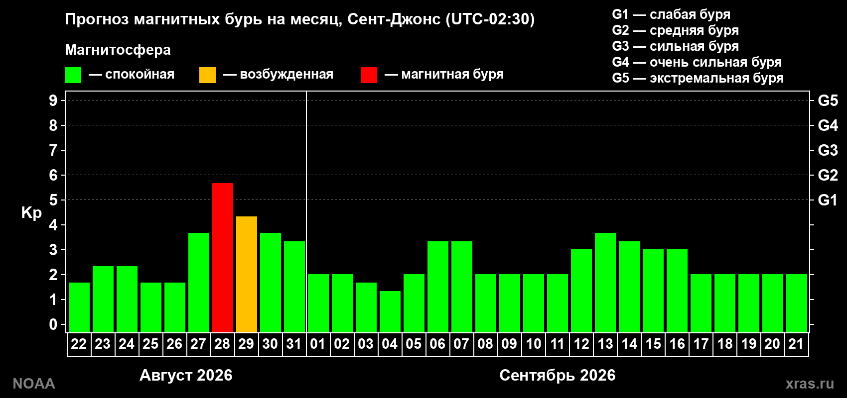Прогноз геомагнитного индекса Kp на следующий месяц