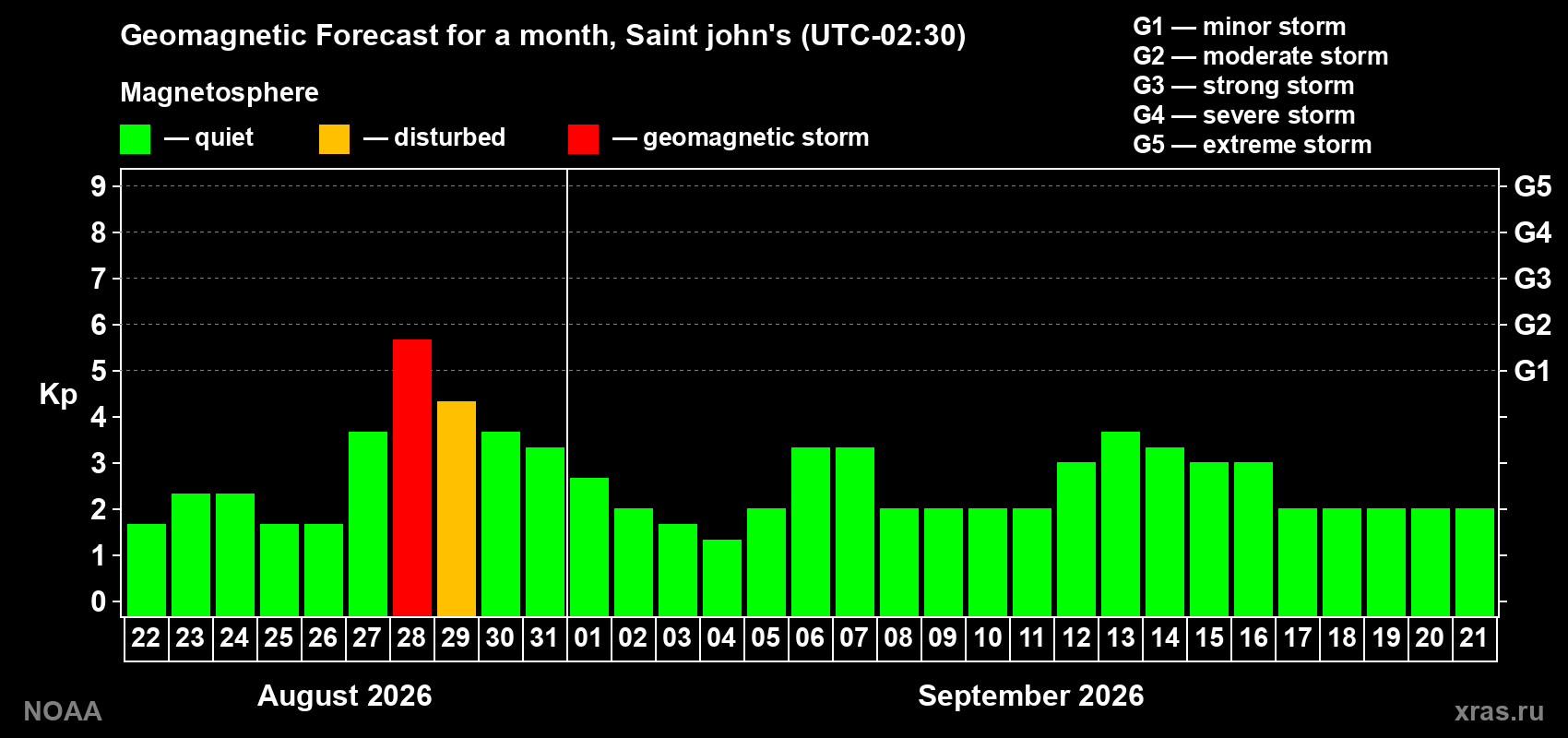 Geomagnetic index Kp forecast for the next month