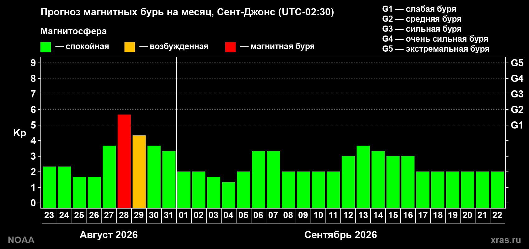 Прогноз геомагнитного индекса Kp на следующий месяц