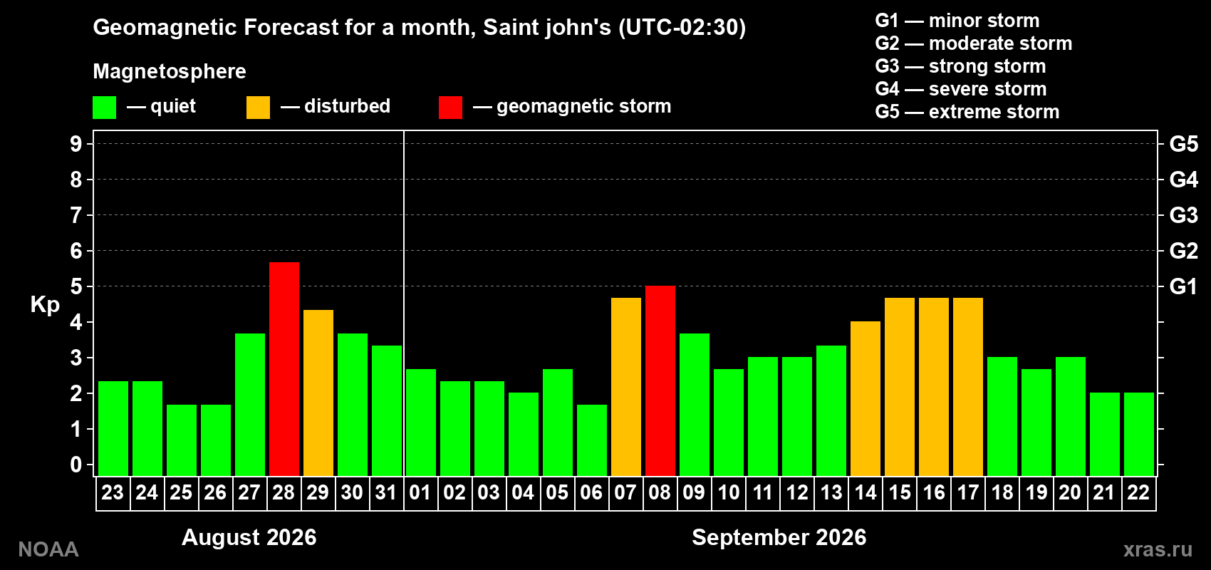 Geomagnetic index Kp forecast for the next month