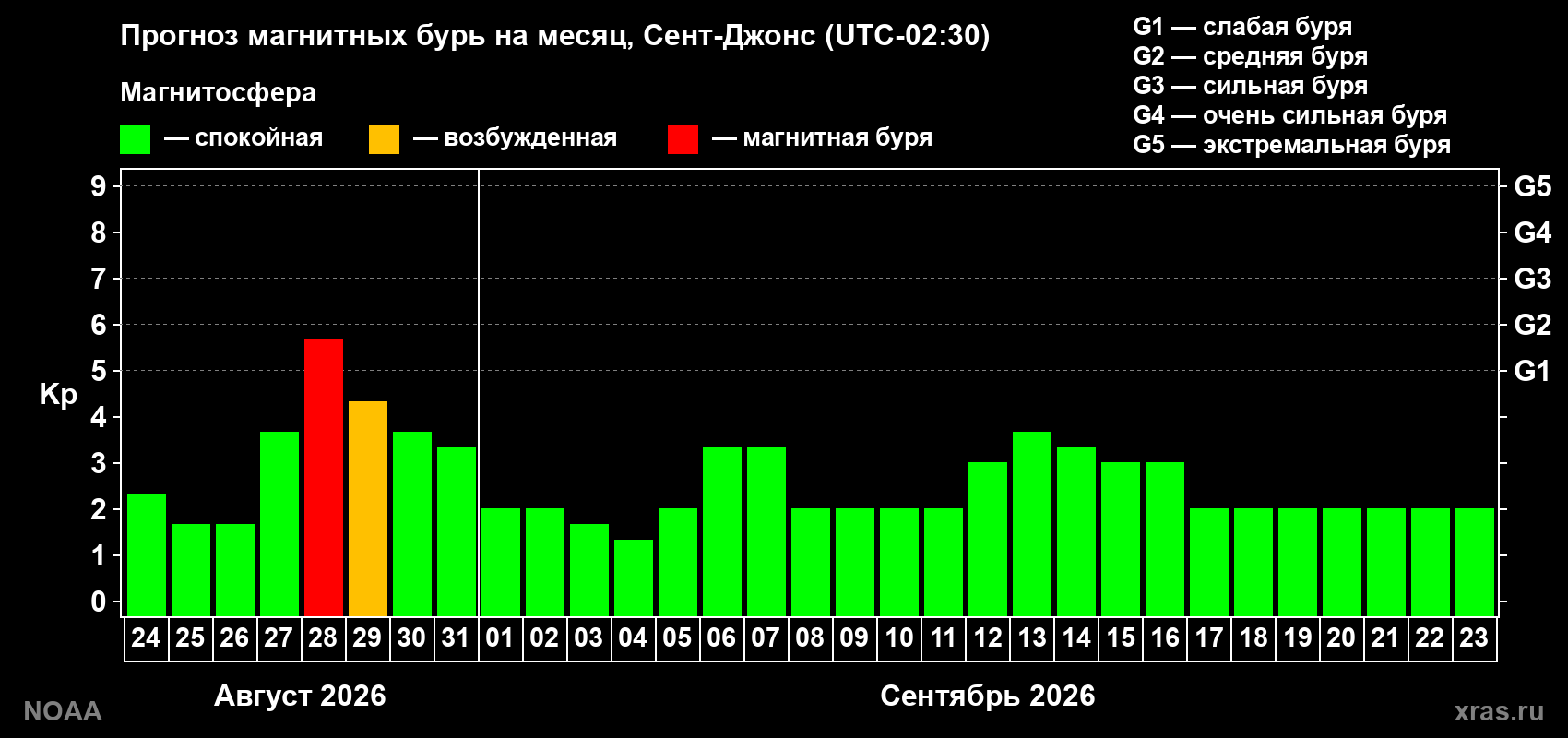Прогноз геомагнитного индекса Kp на следующий месяц