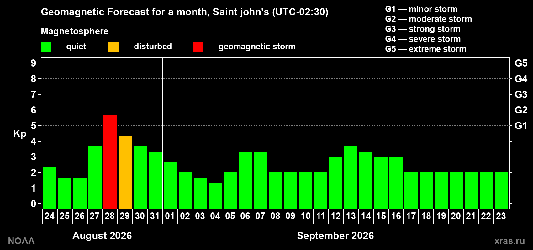 Geomagnetic index Kp forecast for the next month