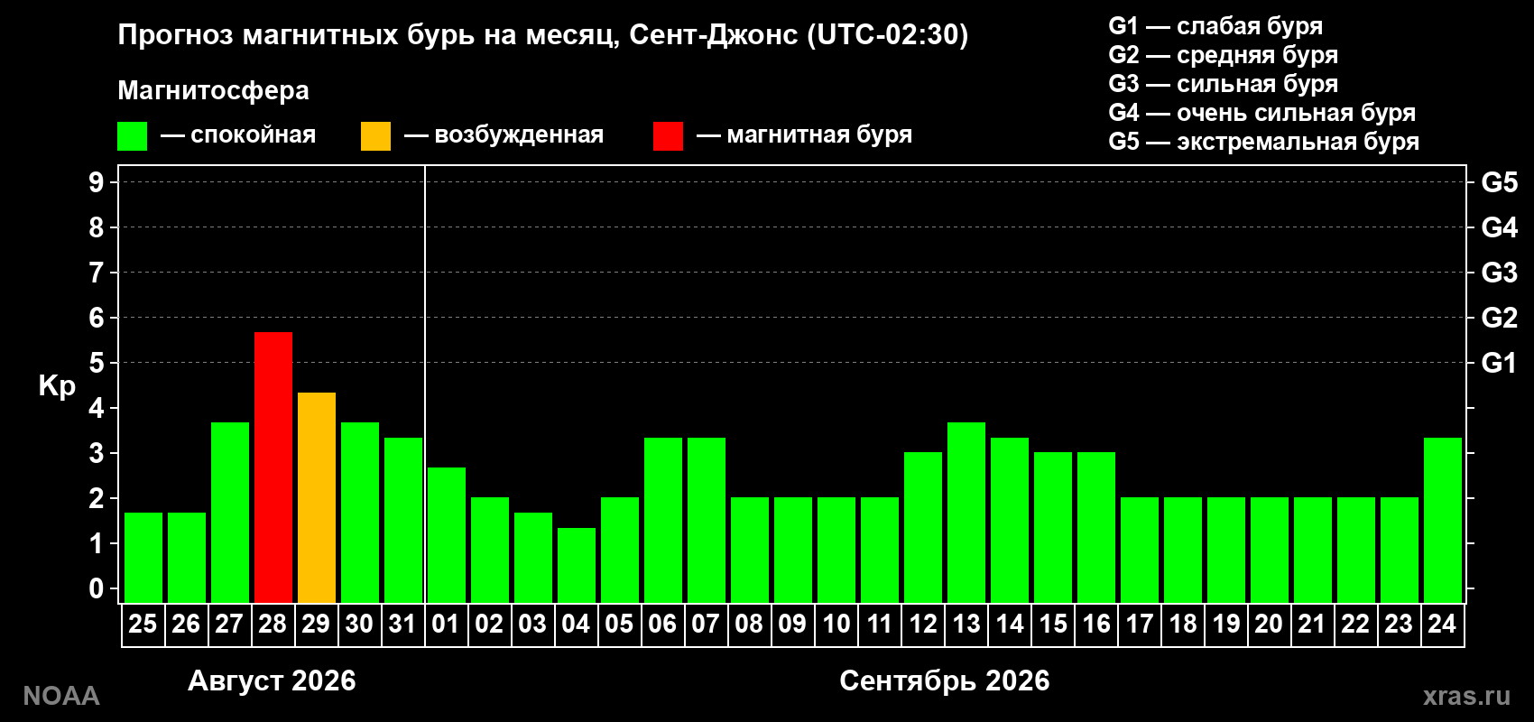 Прогноз геомагнитного индекса Kp на следующий месяц