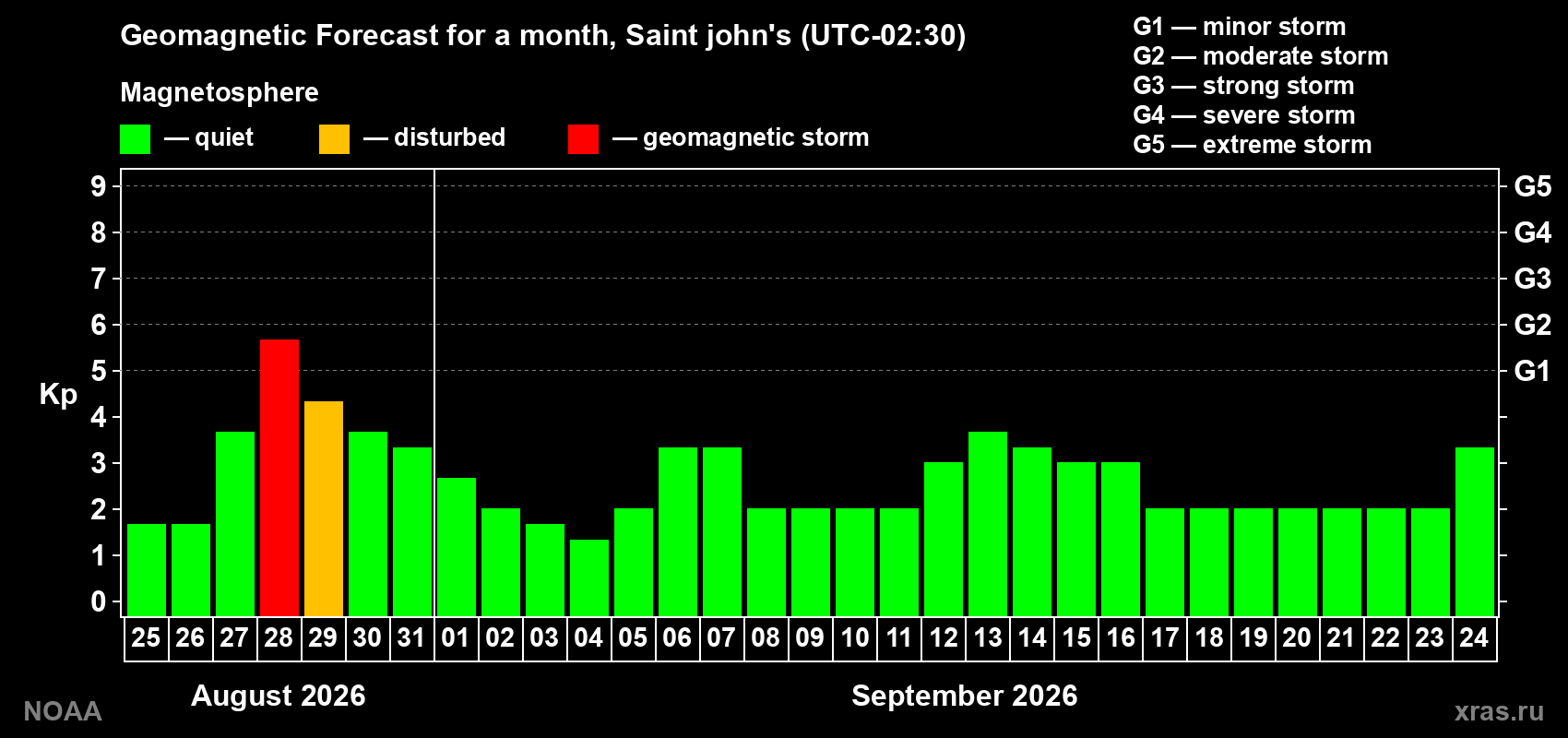 Geomagnetic index Kp forecast for the next month