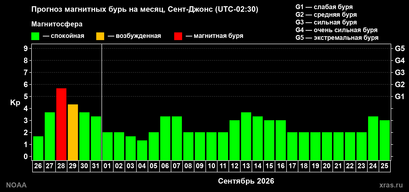 Прогноз геомагнитного индекса Kp на следующий месяц