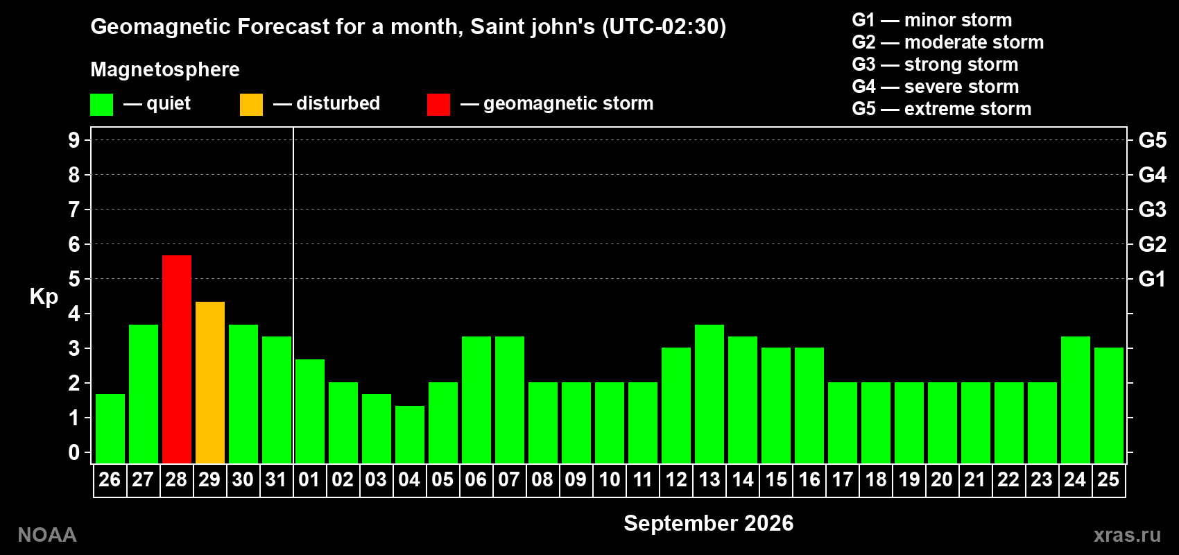 Geomagnetic index Kp forecast for the next month