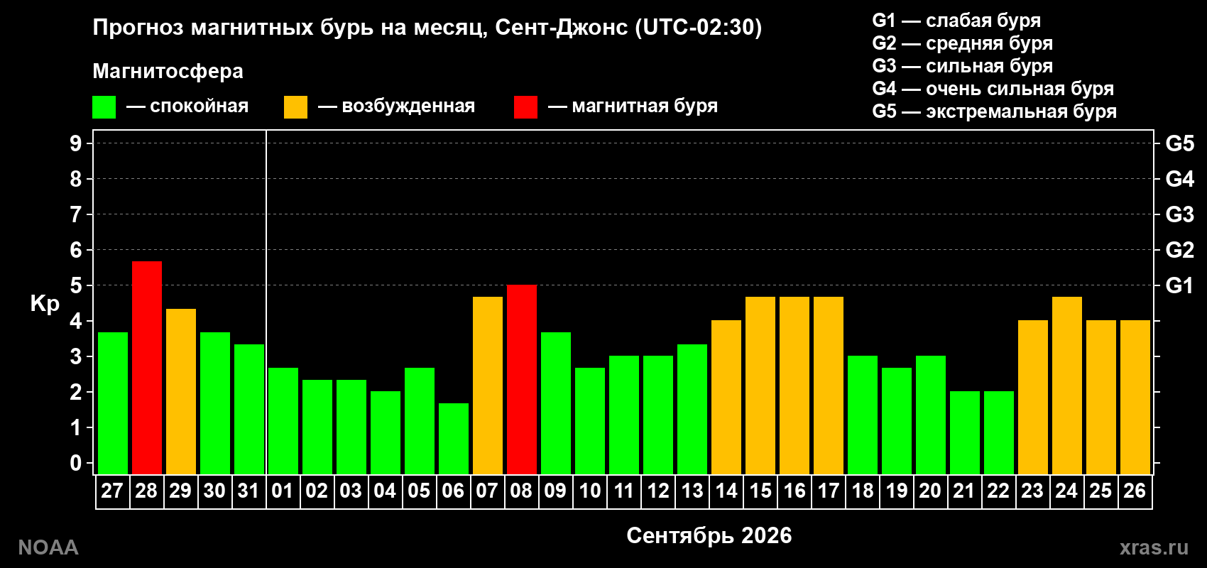Прогноз геомагнитного индекса Kp на следующий месяц