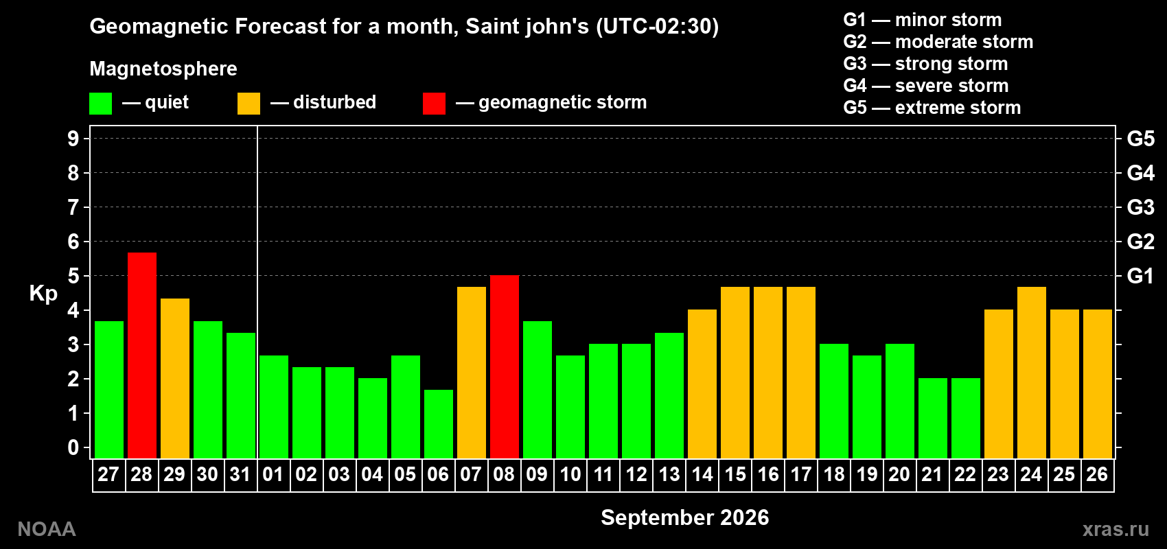 Geomagnetic index Kp forecast for the next month