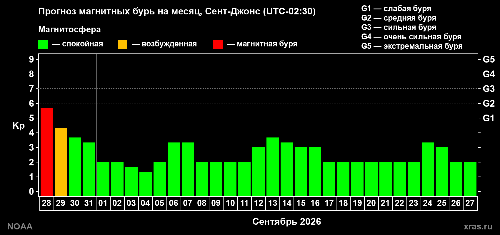 Прогноз геомагнитного индекса Kp на следующий месяц