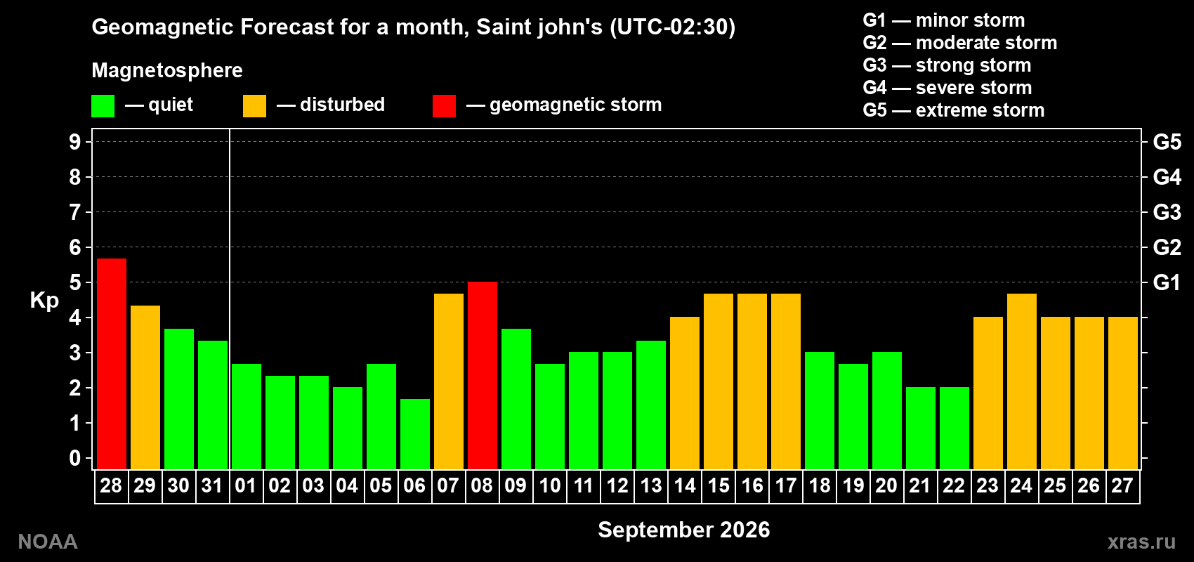 Geomagnetic index Kp forecast for the next month