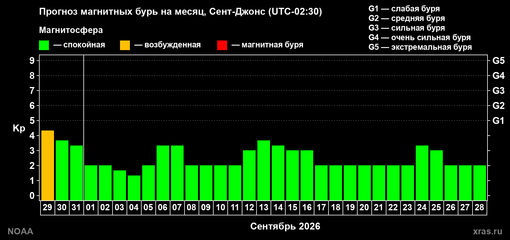 Прогноз геомагнитного индекса Kp на следующий месяц