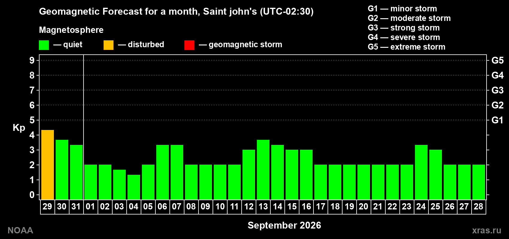Geomagnetic index Kp forecast for the next month