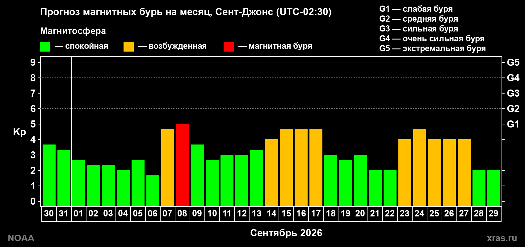 Прогноз геомагнитного индекса Kp на следующий месяц