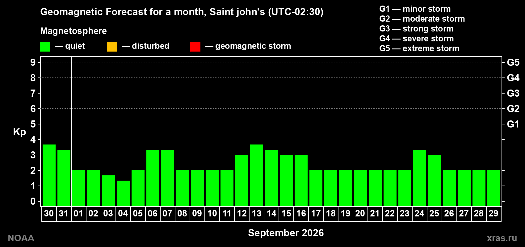 Geomagnetic index Kp forecast for the next month
