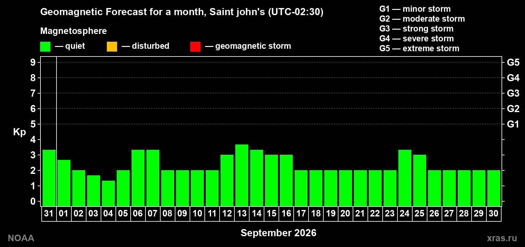 Geomagnetic index Kp forecast for the next month