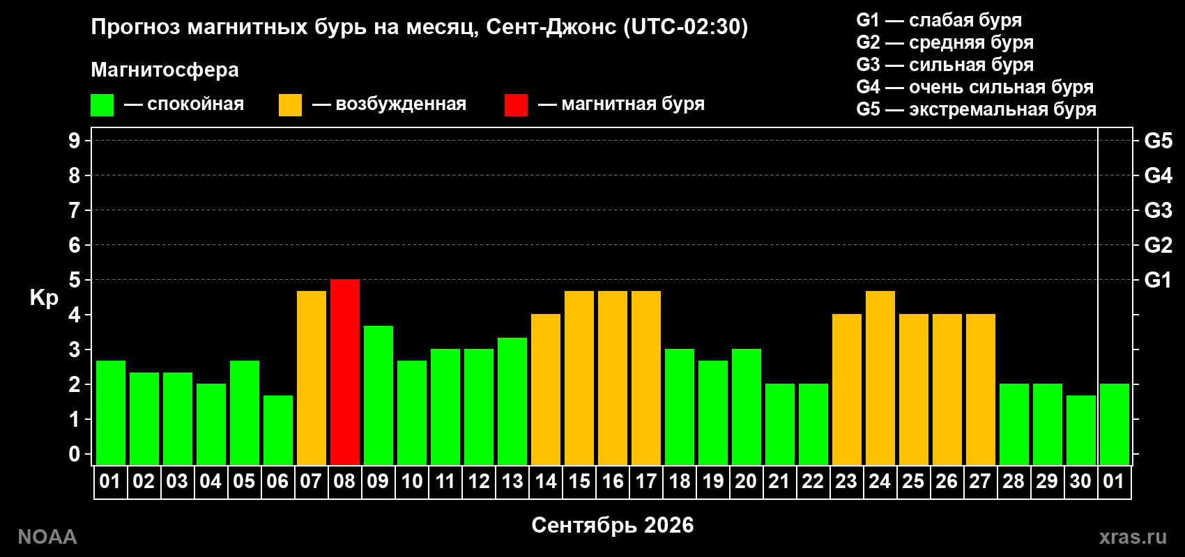 Прогноз геомагнитного индекса Kp на следующий месяц