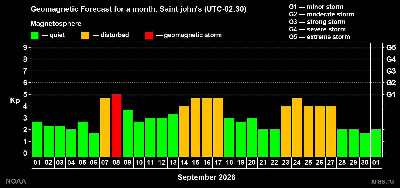 Geomagnetic index Kp forecast for the next month