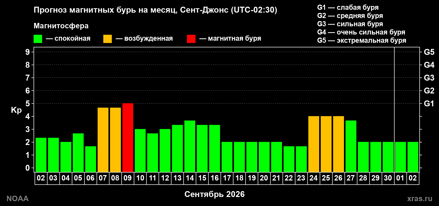 Прогноз геомагнитного индекса Kp на следующий месяц