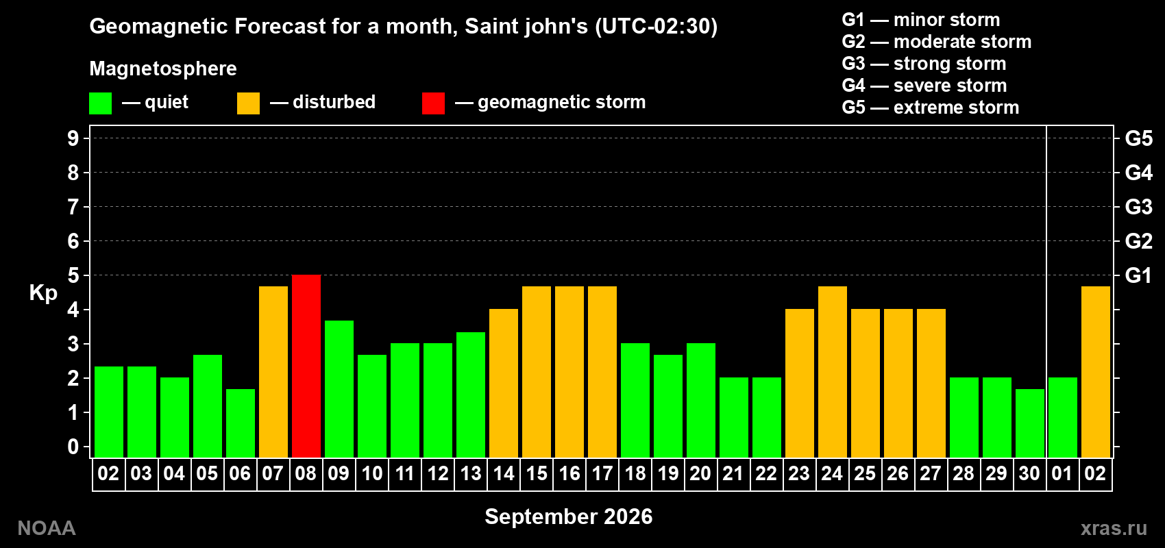 Geomagnetic index Kp forecast for the next month