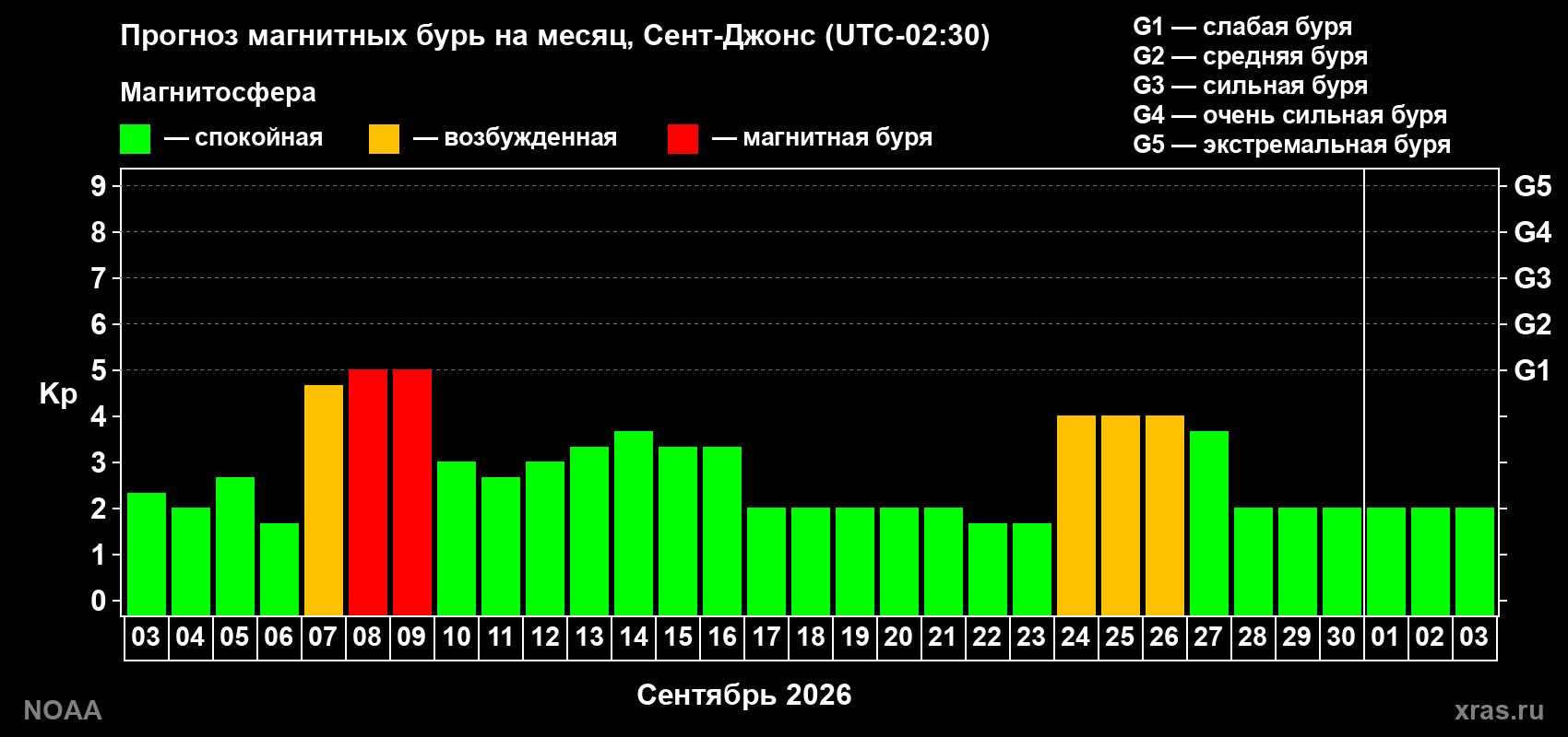 Прогноз геомагнитного индекса Kp на следующий месяц