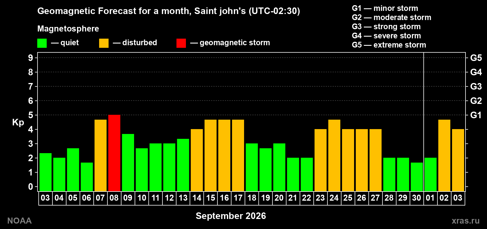 Geomagnetic index Kp forecast for the next month